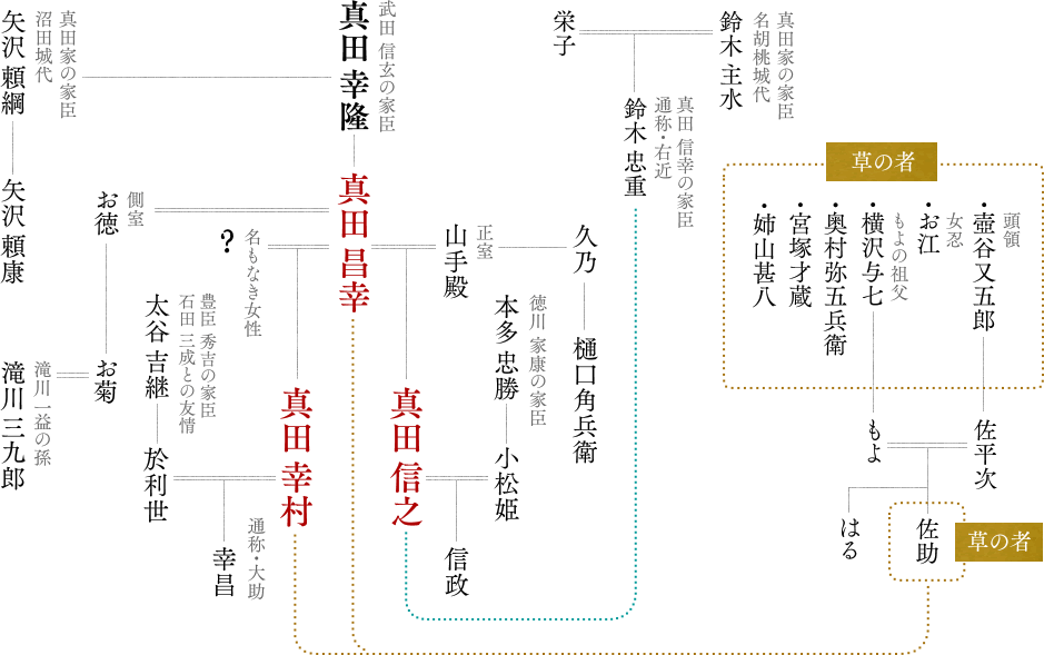 真田一族の家系図